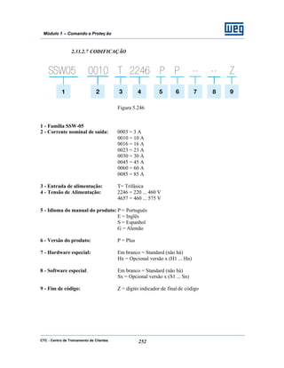 CTC - Centro de Treinamento de Clientes 252
Módulo 1 – Comando e Proteç ão
2.33.2.7 CODIFICAÇÃO
Figura 5.246
1 - Família SSW-05
2 - Corrente nominal de saída: 0003 = 3 A
0010 = 10 A
0016 = 16 A
0023 = 23 A
0030 = 30 A
0045 = 45 A
0060 = 60 A
0085 = 85 A
3 - Entrada de alimentação: T= Trifásica
4 - Tensão de Alimentação: 2246 = 220 ... 460 V
4657 = 460 ... 575 V
5 - Idioma do manual do produto: P = Português
E = Inglês
S = Espanhol
G = Alemão
6 - Versão do produto: P = Plus
7 - Hardware especial: Em branco = Standard (não há)
Hx = Opcional versão x (H1 ... Hn)
8 - Software especial: Em branco = Standard (não há)
Sx = Opcional versão x (S1 ... Sn)
9 - Fim de código: Z = dígito indicador de final de código
 
