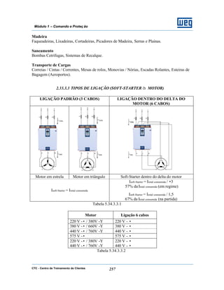 CTC - Centro de Treinamento de Clientes 257
Módulo 1 – Comando e Proteç ão
Madeira
Faqueadeiras, Lixadeiras, Cortadeiras, Picadores de Madeira, Serras e Plainas.
Saneamento
Bombas Cetrífugas, Sistemas de Recalque.
Transporte de Cargas
Correias / Cintas / Correntes, Mesas de rolos, Monovias / Nórias, Escadas Rolantes, Esteiras de
Bagagem (Aeroportos).
2.33.3.3 TIPOS DE LIGAÇÃO (SOFT-STARTER à MOTOR)
LIGAÇÃO PADRÃO (3 CABOS) LIGAÇÃO DENTRO DO DELTA DO
MOTOR (6 CABOS)
Motor em estrela Motor em triângulo Soft-Starter dentro do delta do motor
Isoft-Starter = Itotal consumida
Isoft-Starter = Itotal consumida / •3
57% da Itotal consumida (em regime)
Isoft-Starter = Itotal consumida / 1,5
67% da Itotal consumida (na partida)
Tabela 5.34.3.3.1
Motor Ligação 6 cabos
220 V -• / 380V -Y 220 V - •
380 V -• / 660V -Y 380 V - •
440 V -• / 760V -Y 440 V - •
575 V -• 575 V - •
220 V -• / 380V -Y
440 V -• / 760V -Y
220 V - •
440 V - •
Tabela 5.34.3.3.2
 