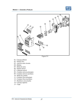CTC - Centro de Treinamento de Clientes 27
Módulo 1 – Comando e Proteç ão
Figura 5.9
01 - Carcaça inferior
02 - Núcleo fixo
03 - Anel de curto circuito
04 - Bobina
05 - Mola de curso
06 - Núcleo móvel
07 - Cabeçote móvel
08 - Contatos móveis principais
09 - Contatos móveis auxiliares
10 - Molas de contato
11 - Contatos fixos principais
12 - Contatos fixos auxiliares
13 - Parafusos com arruelas
14 - Carcaça superior
15 – Capa
 
