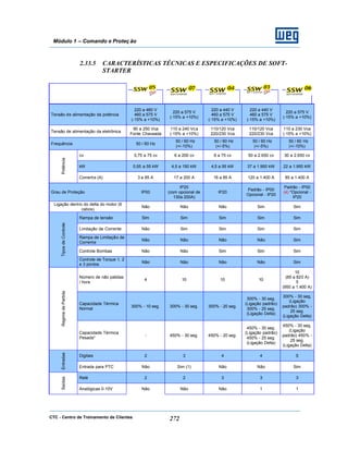 CTC - Centro de Treinamento de Clientes 272
Módulo 1 – Comando e Proteç ão
2.33.5 CARACTERÍSTICAS TÉCNICAS E ESPECIFICAÇÕES DE SOFT-
STARTER
Tensão de alimentação da potência
220 a 460 V
460 a 575 V
(-15% a +10%)
220 a 575 V
(-15% a +10%)
220 a 440 V
460 a 575 V
(-15% a +10%)
220 a 440 V
460 a 575 V
(-15% a +10%)
220 a 575 V
(-15% a +10%)
Tensão de alimentação da eletrônica
90 a 250 Vca
Fonte Chaveada
110 a 240 Vca
(-15% a +10%)
110/120 Vca
220/230 Vca
110/120 Vca
220/230 Vca
110 a 230 Vca
(-15% a +10%)
Frequência 50 / 60 Hz
50 / 60 Hz
(+/-10%)
50 / 60 Hz
(+/-5%)
50 / 60 Hz
(+/-5%)
50 / 60 Hz
(+/-10%)
cv 0,75 a 75 cv 6 a 200 cv 6 a 75 cv 50 a 2.650 cv 30 a 2.650 cv
kW 0,55 a 55 kW 4,5 a 150 kW 4,5 a 55 kW 37 a 1.950 kW 22 a 1.950 kW
Potência
Corrente (A) 3 a 85 A 17 a 200 A 16 a 85 A 120 a 1.400 A 85 a 1.400 A
Grau de Proteção IP00
IP20
(com opcional de
130a 200A)
IP20
Padrão - IP00
Opcional - IP20
Padrão - IP00
(4) *Opcional -
IP20
Ligação dentro do delta do motor (6
cabos)
Não Não Não Sim Sim
Rampa de tensão Sim Sim Sim Sim Sim
Limitação de Corrente Não Sim Sim Sim Sim
Rampa de Limitação de
Corrente
Não Não Não Não Sim
Controle Bombas Não Não Sim Sim Sim
TiposdeControle
Controle de Torque 1, 2
e 3 pontos
Não Não Não Não Sim
Número de não patidas
/ hora
4 10 10 10
10
(85 a 820 A)
5
(950 a 1.400 A)
Capacidade Térmica
Normal
300% - 10 seg. 300% - 30 seg. 300% - 20 seg.
300% - 30 seg.
(Ligação padrão)
300% - 25 seg.
(Ligação Delta)
300% - 30 seg.
(Ligação
padrão) 300% -
25 seg.
(Ligação Delta)
RegimedePartida
Capacidade Térmica
Pesada*
- 450% - 30 seg. 450% - 20 seg.
450% - 30 seg.
(Ligação padrão)
450% - 25 seg.
(Ligação Delta)
450% - 30 seg.
(Ligação
padrão) 450% -
25 seg.
(Ligação Delta)
Digitais 2 3 4 4 5
Entradas
Entrada para PTC Não Sim (1) Não Não Sim
Relé 2 2 3 3 3
Saídas
Analógicas 0-10V Não Não Não 1 1
 