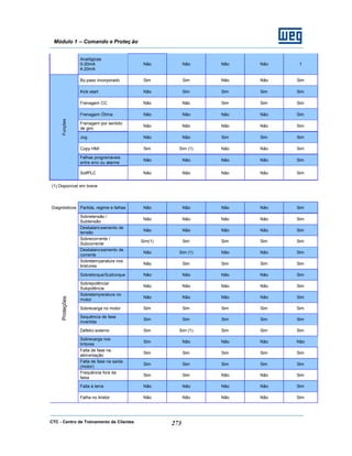 CTC - Centro de Treinamento de Clientes 273
Módulo 1 – Comando e Proteç ão
Analógicas
0-20mA
4-20mA
Não Não Não Não 1
By-pass incorporado Sim Sim Não Não Sim
Kick-start Não Sim Sim Sim Sim
Frenagem CC Não Não Sim Sim Sim
Frenagem Ótima Não Não Não Não Sim
Frenagem por sentido
de giro
Não Não Não Não Sim
Jog Não Não Sim Sim Sim
Copy HMI Sim Sim (1) Não Não Sim
Falhas programáveis
entre erro ou alarme
Não Não Não Não Sim
Funções
SolfPLC Não Não Não Não Sim
(1) Disponível em breve
Diagnósticos Partida, regime e falhas Não Não Não Não Sim
Sobretensão /
Subtensão
Não Não Não Não Sim
Desbalanceamento de
tensão
Não Não Não Não Sim
Sobrecorrente /
Subcorrente
Sim(1) Sim Sim Sim Sim
Desbalanceamento de
corrente
Não Sim (1) Não Não Sim
Sobretemperatura nos
tiristores
Não Sim Sim Sim Sim
Sobretorque/Subtorque Não Não Não Não Sim
Sobrepotência/
Subpotência
Não Não Não Não Sim
Sobretemperatura no
motor
Não Não Não Não Sim
Sobrecarga no motor Sim Sim Sim Sim Sim
Sequência de fase
invertida
Sim Sim Sim Sim Sim
Defeito externo Sim Sim (1) Sim Sim Sim
Sobrecarga nos
tiritores
Sim Não Não Não Não
Falta de fase na
alimentação
Sim Sim Sim Sim Sim
Falta de fase na saída
(motor)
Sim Sim Sim Sim Sim
Frequência fora da
faixa
Sim Sim Não Não Sim
Falta à terra Não Não Não Não Sim
Proteções
Falha no tiristor Não Não Não Não Sim
 