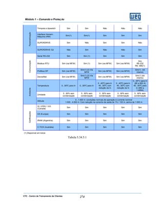 CTC - Centro de Treinamento de Clientes 274
Módulo 1 – Comando e Proteç ão
Trimpots e dipswitch Sim Sim Não Não Não
Interface Homem-
Máquina (HMI)
Sim(1) Sim(1) Sim Sim Sim
SUPERDRIVE Sim Não Sim Sim Não
Parametrização
SUPERDRIVE G2 Não Sim Não Não Sim
Serial RS-232 Sim Sim (1) Sim Sim Sim
Modbus RTU Sim (via MFW) Sim (1) Sim (via MFW) Sim (via MFW)
Sim
RS-232
RS- 485(1)
Profibus DP Sim (via MFW)
Sim(1) (2) Via
MFW
Sim (via MFW) Sim (via MFW)
Sim(1) (kit
interno)
Comunicação
DeviceNet Sim (via MFW)
Sim(1) (2) Via
MFW
Sim (via MFW) Sim (via MFW)
Sim(1) (kit
interno)
Temperatura 0...55ºC para In 0...55ºC para In
0...40ºC para In
40...50ºC com
redução da In
0...40ºC para In
40...50ºC com
redução da In
0...55ºC para In
(85 a 820 A)
40...50ºC para
In (950 a
1.400A)
Umidade
0...90% sem
condensação
5...90% sem
condensação
0...90% sem
condensação
0...90% sem
condensação
5...90% sem
condensação
Ambiente
Altitude
0...1.000 m: condições normais de operação à corrente nominal
1.000...4.000 m: Com redução na corrente de saída de 1% / 100 m, acima de 1.000 m
UL (USA) / cUL
(Canadá)
Sim Sim Sim Sim Sim
CE (Europa) Sim Sim Sim Sim Sim
IRAM (Argentina) Sim Sim Sim Sim Sim
Certificações
C-TICK (Austrália) Sim Sim Sim Sim Sim
(1) Disponível em breve
Tabela 5.34.5.1
 
