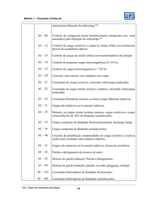 CTC - Centro de Treinamento de Clientes 44
Módulo 1 – Comando e Proteç ão
AC – 8b
AC – 12
AC – 13
AC – 14
AC – 15
AC – 20
AC – 21
AC – 22
AC – 23
AC – 31
AC – 33
AC – 35
AC – 36
AC – 40
AC – 41
AC – 42
AC – 43
AC – 44
AC – 45a
AC – 45b
manual para liberação de sobrecarga.**
Controle de compressor-motor hermeticamente refrigerado com reset
automático para liberação de sobrecarga.**
Controle de cargas resistivas e cargas de estado sólido com isolamento
através de acopladores ópticos.
Controle de cargas de estado sólido com transformadores de isolação.
Controle de pequenas cargas eletromagnéticas (≤ 72VA).
Controle de cargas eletromagnéticas (> 72VA).
Conectar e desconectar sob condições sem carga.
Comutação de cargas resistivas, incluindo sobrecargas moderadas.
Comutação de cargas mistas resistiva e indutiva, incluindo sobrecargas
moderadas.
Comutação/Partida de motores ou outras cargas altamente indutivas.
Cargas não indutivas ou levemente indutivas.
Motores, ou cargas mistas incluino motores, cargas resistivas e cargas
constituídas de até 30% de lâmpadas incandecentes.
Cargas compostas de lâmpadas fluorescentes(eletric discharge lamp)
Cargas compostas de lâmpadas incandescentes.
Circuitos de distribuição compreendidos de cargas ressitivas e reativas
tendo como resultante uma reatância indutiva.
Cargas não indutivas ou levemente indutivas, fornos de resistência.
Partida e desligamento de motores de anéis
Motores de gaiola (indução): Partida e desligamento.
Motores de gaiola (indução): partida, reversão (plugging), inchingª.
Comutação/Interruptores de lâmpadas fluorescentes.
Comutação/Interruptores de lâmpadas incandescentes.
 