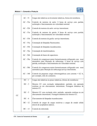 CTC - Centro de Treinamento de Clientes 45
Módulo 1 – Comando e Proteç ão
AC – 51
AC – 52a
AC – 52b
AC – 53a
AC – 53b
AC – 55a
AC – 55b
AC – 56a
AC – 56b
AC – 58a
AC – 58b
AC – 140
Cargas não indutivas ou levemente indutivas, fornos de resistência.
Controle de motores de anéis: 8 horas de serviço com partida,
aceleração e funcionamento em velocidade nominal.
Controle de motores de anéis: serviço intermitente.
Controle de motores de gaiola: 8 horas de serviço com partida,
aceleração e funcionamento em velocidade nominal.
Controle de motores de gaiola: serviço intermitente.
Comutação de lâmpadas fluorescentes.
Comutação de lâmpadas incandescentes.
Comutação de transformadores.
Comutação de banco de capacitores.
Controle de compressor-motor hermeticamente refrigerado com reset
automático para liberação de sobrecarga: 8 horas de serviço com
partida, aceleração e funcionamento em velocidade nominal.
Controle de compressor-motor hermeticamente refrigerado com reset
automático para liberação de sobrecarga:serviço intermitente.
Controle de pequenas cargas eletromagnéticas com corrente • 0,2 A,
por exemplo, relés de contatores.
CC
DC – 1
DC – 3
DC – 5
DC – 6
DC – 12
DC – 13
Cargas não indutivas ou pouco indutivas, (fornos de resistência)
Motores CC com excitação independente: partindo, em operação
contínua ou em chaveamento intermitente. Frenagem dinâmica de
motores CC.
Motores CC com excitação série: partindo, operação contínua ou em
chaveamento intermitente. Frenagem dinâmica de motores CC.
Chaveamento de lâmpadas incandescentes
Controle de cargas de cargas resistivas e cargas de estado sólido
através de acopladores ópticos.
Controle de eletroímãs
 