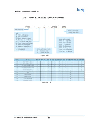 CTC - Centro de Treinamento de Clientes 69
Módulo 1 – Comando e Proteç ão
2.6.1 SELEÇÃO DE RELÉS TEMPORIZADORES:
Figura 5.50
Tabela 5.6.1.1
 