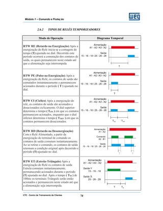 CTC - Centro de Treinamento de Clientes 70
Módulo 1 – Comando e Proteç ão
2.6.2 TIPOS DE RELÉS TEMPORIZADORES
Modo de Operação Diagrama Temporal
RTW RE (Retardo na Energização) Após a
energização do Relé inicia-se a contagem do
tempo (T) ajustado no dial. Decorrido este
período ocorrerá a comutação dos contatos de
saída, os quais permanecem neste estado até
que a alimentação seja interrompida.
RTW PE (Pulso na Energização) Após a
energização do Relé, os contatos de saída são
comutados instantaneamente e permanecem
acionados durante o período ( T ) ajustado no
dial.
RTW CI (Cíclico) Após a energização do
relé, os contatos de saída são acionados e
desacionados ciclicamente. O dial superior
determina o tempo ( TON ) em que os contatos
permanecem acionados, enquanto que o dial
inferior determina o tempo ( TOFF ) em que os
contatos permanecem desacionados.
RTW RD (Retardo na Desenergização)
Com o Relé Alimentado, a partir da
energização do terminal de comando os
contatos de saída comutam instantaneamente.
Ao se retirar o comando, os contatos de saída
retornam a condição original após decorrido o
período (T) ajustado no dial.
RTW ET (Estrela-Triângulo) Após a
energização do Relé os contatos de saída
Estrela comutam instantaneamente,
permanecendo acionados durante o período
(T) ajustado no dial. Após o tempo ( TM ) de
100ms os terminais Triângulo serão então
acionados e permanecem neste estado até que
a alimentação seja interrompida.
 