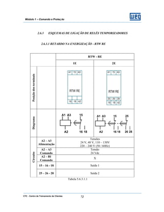 CTC - Centro de Treinamento de Clientes 72
Módulo 1 – Comando e Proteç ão
2.6.3 ESQUEMAS DE LIGAÇÃO DE RELÉS TEMPORIZADORES
2.6.3.1 RETARDO NA ENERGIZAÇÃO - RTW RE
RTW - RE
1E 2E
PosiçãodosterminaisDiagrama
A2 – A3
Alimentação
Tensões
24 V, 48 V, 110 – 130V
220 – 240 V (50 / 60Hz)
A2 – A3
Comando
Tensão
24 Vdc
A2 – B1
Comando
X
15 – 16 - 18 Saída 1
Circuito
25 – 26 - 28 Saída 2
Tabela 5.6.3.1.1
 