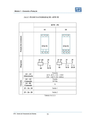 CTC - Centro de Treinamento de Clientes 73
Módulo 1 – Comando e Proteç ão
2.6.3.2 PULSO NA ENERGIZAÇÃO - RTW PE
RTW - PE
1E 2E
PosiçãodosterminaisDiagrama
A2 – A3
Alimentação
Tensões
24 V, 48 V, 110 – 130V
220 – 240 V (50 / 60Hz)
A2 – A3
Comando
Tensão
24 Vdc
A2 – B1
Comando
X
15 – 16 - 18 Saída 1
Circuito
25 – 26 - 28 Saída 2
Tabela 5.6.3.2.1
 