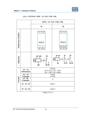 CTC - Centro de Treinamento de Clientes 74
Módulo 1 – Comando e Proteç ão
2.6.3.3 CÍCLICO - RTW – CI / CIL / CID / CIR
RTW – CI / CIL / CID / CIR
1E 2E
PosiçãodosterminaisDiagrama
A2 – A3
Alimentação
Tensões
24 V, 48 V, 110 – 130V
220 – 240 V (50 / 60Hz)
A2 – A3
Comando
Tensão
24 Vdc
A2 – B1
Comando
X
15 – 16 - 18 Saída 1
Circuito
25 – 26 - 28 Saída 2
Tabela 5.6.3.3.1
 