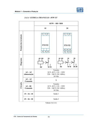CTC - Centro de Treinamento de Clientes 75
Módulo 1 – Comando e Proteç ão
2.6.3.4 ESTRELA-TRIANGULO - RTW ET
RTW – RD / RDI
1E 2E
PosiçãodosterminaisDiagrama
A2 – A3
Alimentação
Tensões
24 V, 48 V, 110 – 130V
220 – 240 V (50 / 60Hz)
24 Vdc
A2 – A3
Comando
X
A2 – B1
Comando
Tensões
24 V, 48 V, 110 – 130V
220 – 240 V (50 / 60Hz)
24 Vdc
15 – 16 - 18 Saída 1
Circuito
25 – 26 - 28 Saída 2
Tabela 5.6.3.4.1
 