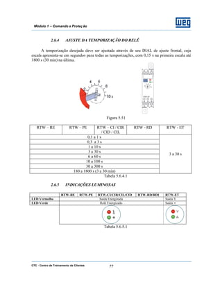 CTC - Centro de Treinamento de Clientes 77
Módulo 1 – Comando e Proteç ão
2.6.4 AJUSTE DA TEMPORIZAÇÃO DO RELÉ
A temporização desejada deve ser ajustada através de seu DIAL de ajuste frontal, cuja
escala apresenta-se em segundos para todas as temporizações, com 0,15 s na primeira escala até
1800 s (30 min) na última.
Figura 5.51
RTW – RE RTW – PE RTW – CI / CIR
/ CID / CIL
RTW - RD RTW - ET
0,1 a 1 s
0,3 a 3 s
1 a 10 s
3 a 30 s
6 a 60 s
10 a 100 s
30 a 300 s
180 a 1800 s (3 a 30 min)
3 a 30 s
Tabela 5.6.4.1
2.6.5 INDICAÇÕES LUMINOSAS
RTW-RE RTW-PE RTW-CI/CIR/CIL/CID RTW-RD/RDI RTW-ET
LED Vermelho Saída Energizada Saída Y
LED Verde Relé Energizado Saída •
Tabela 5.6.5.1
 