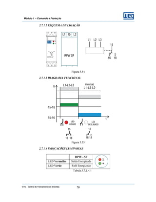 CTC - Centro de Treinamento de Clientes 79
Módulo 1 – Comando e Proteç ão
2.7.1.2 ESQUEMA DE LIGAÇÃO
Figura 5.54
2.7.1.3 DIAGRAMA FUNCIONAL
Figura 5.55
2.7.1.4 INDICAÇÕES LUMINOSAS
RPW - SF
LED Vermelho Saída Energizada
LED Verde Relé Energizado
Tabela 5.7.1.4.1
 