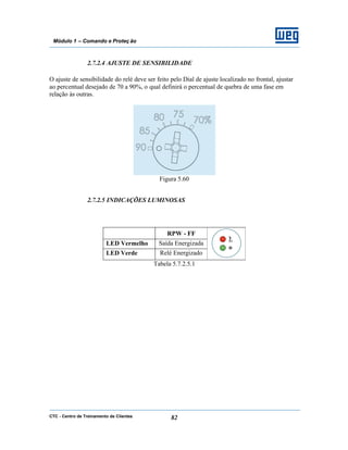 CTC - Centro de Treinamento de Clientes 82
Módulo 1 – Comando e Proteç ão
2.7.2.4 AJUSTE DE SENSIBILIDADE
O ajuste de sensibilidade do relé deve ser feito pelo Dial de ajuste localizado no frontal, ajustar
ao percentual desejado de 70 a 90%, o qual definirá o percentual de quebra de uma fase em
relação às outras.
Figura 5.60
2.7.2.5 INDICAÇÕES LUMINOSAS
RPW - FF
LED Vermelho Saída Energizada
LED Verde Relé Energizado
Tabela 5.7.2.5.1
 