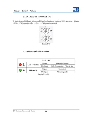 CTC - Centro de Treinamento de Clientes 88
Módulo 1 – Comando e Proteç ão
2.7.4.4 AJUSTE DE SENSIBILIDADE
O ajuste de sensibilidade é feito pelos 2 Diais localizados no frontal do Relé. A seleção é feita de
–15% a –3% (para subtensão) e +3% a +15% (para sobretensão).
Figura 5.70
2.7.4.5 INDICAÇÕES LUMINOSAS
RPW - SS
Ligado Operação Normal
LED Vermelho
Desligado Sub. Sobretensão e Falta de fase
Ligado Energizado
LED Verde
Desligado Não energizado
Tabela 5.7.4.5.1
 