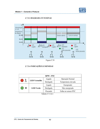 CTC - Centro de Treinamento de Clientes 91
Módulo 1 – Comando e Proteç ão
2.7.5.3 DIAGRAMA FUNCIONAL
Figura 5.74
2.7.5.4 INDICAÇÕES LUMINOSAS
RPW - PTC
Ligado Operação Normal
LED Vermelho
Desligado Temperatura elevada
Ligado Energizado
Desligado Não energizadoLED Verde
Piscando Falha no sensor PTC
Tabela 5.7.5.4.1
 