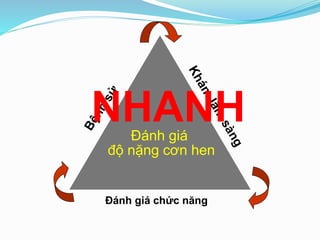 Đánh giá
độ nặng cơn hen
Đánh giá chức năng
NHANH
 