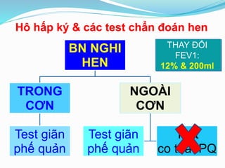 Hô hấp ký & các test chẩn đoán hen
BN NGHI
HEN
TRONG
CƠN
Test giãn
phế quản
NGOÀI
CƠN
Test giãn
phế quản
Test
co thắt PQ
THAY ĐỔI
FEV1:
12% & 200ml
 