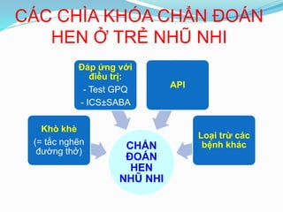 CÁC CHÌA KHÓA CHẨN ĐOÁN
HEN Ở TRẺ NHŨ NHI
CHẨN
ĐOÁN
HEN
NHŨ NHI
Khò khè
(= tắc nghẽn
đường thở)
Đáp ứng với
điều trị:
- Test GPQ
- ICS±SABA
API
Loại trừ các
bệnh khác
 
