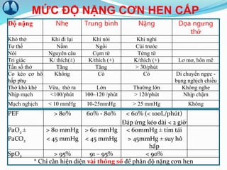 Độ nặng Nhẹ Trung bình Nặng Dọa ngưng
thở
Khó thở Khi đi lại Khi nói Khi nghỉ
Tư thế Nằm Ngồi Cúi trước
Nói Nguyên câu Cụm từ Từng từ
Tri giác K/ thích(±) K/thích (+) K/thích (+) Lơ mơ, hôn mê
Tần số thở Tăng Tăng > 30/phút
Co kéo cơ hô
hấp phụ
Không Có Có Di chuyển ngực -
bụng nghịch chiều
Thở khò khè Vừa, thở ra Lớn Thường lớn Không nghe
Nhịp mạch <100/phút 100–120 /phút > 120/phút Nhịp chậm
Mạch nghịch < 10 mmHg 10-25mmHg > 25 mmHg Không
MỨC ĐỘ NẶNG CƠN HEN CẤP
PEF > 80% 60% - 80% < 60% (< 100L/phút)
Đáp ứng kéo dài < 2 giờ
PaO2 ±
PaCO2
> 80 mmHg
< 45 mmHg
> 60 mmHg
< 45 mmHg
< 60mmHg ± tím tái
> 45mmHg ± suy hô
hấp
SpO2 > 95% 91 – 95% < 90%
* Chỉ cần hiện diện vài thông số để phân độ nặng cơn hen
 