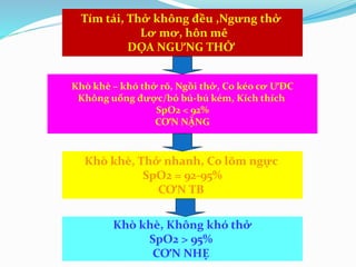 Tím tái, Thở không đều ,Ngưng thở
Lơ mơ, hôn mê
DỌA NGƯNG THỞ
Khò khè – khó thở rõ, Ngồi thở, Co kéo cơ ƯĐC
Không uống được/bỏ bú-bú kém, Kích thích
SpO2 < 92%
CƠN NẶNG
Khò khè, Thở nhanh, Co lõm ngực
SpO2 = 92-95%
CƠN TB
Khò khè, Không khó thở
SpO2 > 95%
CƠN NHẸ
 