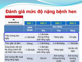 Đánh giá mức độ nặng bệnh hen
BẬC 1 BẬC 2 BẬC 3 BẬC 4
 