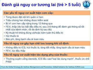 From the Global Strategy for Asthma Management and Prevention, Global Initiative for Asthma (GINA) 2021
Đánh giá nguy cơ tương lai (trẻ > 5 tuổi)
 