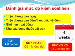 Đánh giá mức độ kiểm soát hen
 Triệu chứng ban ngày
 Triệu chứng ban đêm/thức giấc về đêm
 Giới hạn hoạt động
 Nhu cầu dùng thuốc cắt cơn
TỐT:
Tất cả đạt KS 1 PHẦN:
Có 1 không đạt KHÔNG KS:
Có 3 không đạt
 