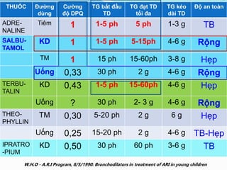 THUỐC Đường
dùng
Cường
độ DPQ
TG bắt đầu
TD
TG đạt TD
tối đa
TG kéo
dài TD
Độ an toàn
ADRE-
NALINE
Tiêm 1 1-5 ph 5 ph 1-3 g TB
SALBU-
TAMOL
KD 1 1-5 ph 5-15ph 4-6 g Rộng
TM 1 15 ph 15-60ph 3-8 g Hẹp
Uống 0,33 30 ph 2 g 4-6 g Rộng
TERBU-
TALIN
KD 0,43 1-5 ph 15-60ph 4-6 g Hẹp
Uống ? 30 ph 2- 3 g 4-6 g Rộng
THEO-
PHYLLIN
TM 0,30 5-20 ph 2 g 6 g Hẹp
Uống 0,25 15-20 ph 2 g 4-6 g TB-Hẹp
IPRATRO
-PIUM
KD 0,50 30 ph 60 ph 3-6 g TB
W.H.O - A.R.I Program, 8/5/1990: Bronchodilators in treatment of ARI in young children
 
