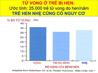 TỬ VONG Ở TRẺ BỊ HEN:
Ước tính: 25.000 trẻ tử vong do hen/năm
TRẺ HEN NHẸ CŨNG CÓ NGUY CƠ
% BN TỬ VONG
NẶNG TRUNG BÌNH NHẸ
ĐỘ NẶNG CỦA BỆNH HEN
 