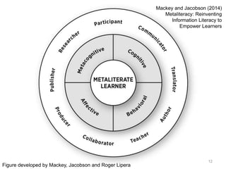 12
Figure developed by Mackey, Jacobson and Roger Lipera
Mackey and Jacobson (2014)
Metaliteracy: Reinventing
Information Literacy to
Empower Learners
 