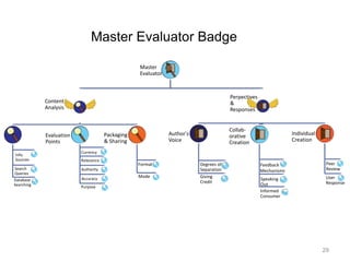 29
Master
Evaluator
Content
Analysis
Search
Queries
Info.
Sources
Database
Searching
Evaluation
Points
Currency
Relevance
Authority
Accuracy
Purpose
Packaging
& Sharing
Format
Mode
Perpectives
&
Responses
Author's
Voice
Degrees of
Separation
Giving
Credit
Collab-
orative
Creation
Speaking
Out
Informed
Consumer
Individual
Creation
Peer
Review
User
Response
Master Evaluator Badge
Feedback
Mechanisms
 