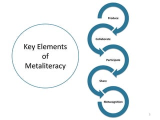 Produce
Collaborate
Participate
Share
Metacognition
3
Key Elements
of
Metaliteracy
 
