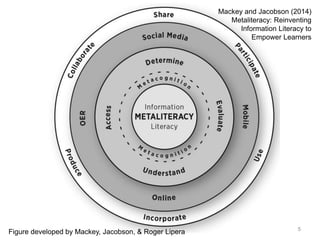 5
Figure developed by Mackey, Jacobson, & Roger Lipera
Mackey and Jacobson (2014)
Metaliteracy: Reinventing
Information Literacy to
Empower Learners
 