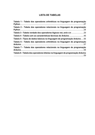LISTA DE TABELAS
Tabela 1 - Tabela dos operadores aritméticos na linguagem de programação
Python ......................................................................................................................27
Tabela 2 - Tabela dos operadores relacionais na linguagem de programação
Python ......................................................................................................................28
Tabela 3 - Tabela verdade dos operadores lógicos not, and e or .......................29
Tabela 4 - Tabela com as características técnicas do Arduino...........................46
Tabela 5 - Tipos de dados básicos na linguagem de programação Arduino.....56
Tabela 6 - Tabela dos operadores aritméticos na linguagem de programação
Arduino.....................................................................................................................57
Tabela 7 - Tabela dos operadores relacionais na linguagem de programação
Arduino.....................................................................................................................58
Tabela 8 - Tabela dos operadores bitwise na linguagem de programação Arduino
..................................................................................................................................59
 