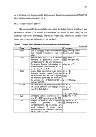 56
ser encontradas na documentação da linguagem de programação Arduino (ARDUINO
PROGRAMMING LANGUAGE, 2018).
3.8.2.1 Tipos de dados básicos
Na programação de computadores os tipos de dados (Tabela 5) definem que
valores uma variável pode assumir em memória e também os tipos de operações, por
exemplo: operações aritméticas, operações relacionais, operações lógicas, entre
outras; que podem ser realizadas com a variável.
Tabela 5 - Tipos de dados básicos na linguagem de programação Arduino
(continua)
Tipo Descrição Exemplos
bool com o tipo bool pode-se armazenar
dois valores booleanos: true ou
false.
bool running = true;
bool ligado = false;
char tipo de dado que ocupa 1 byte na
memória e possibilita assim o
armazenamento de um caractere.
Caracteres literais delimitados por
aspas simples, por exemplo: 'A', ‘a’,
‘0’, ‘9’, ‘%’, ‘&’, ‘?’ e ‘+’.
char liga = 'L';
char desliga = ‘D’;
char fim = ‘F’;
float tipo de dado para números de ponto
flutuante (número reais). floats são
armazenados em 32 bits (4 bytes)
de memória definindo um intervalo
de valores de -3.4028235E+38 a
3.4028235E+38.
int x = 5;
int y = 2;
float z;
z = x / (float)y;
double para números de ponto flutuante e
em geral definem um espaço de
memória de 8 bytes.
int x = 5;
int y = 2;
double z;
z = x / (double)y;
byte armazena valores numéricos de 1
byte (28 = 256) sem sinal, de 0 a 255.
byte mes = 12;
int (integer ou inteiros) são o tipo de
dados primário para
armazenamento de números. Em
geral utilizam 2 bytes para
armazenamento definindo valores
de -32.768 a 32.767.
int ledPin = 13;
int analogPin = 3;
 
