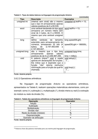 57
Tabela 5 - Tipos de dados básicos na linguagem de programação Arduino
(conclusão)
Tipo Descrição Exemplos
unsigned int (inteiros sem sinal) são o mesmo
que o tipo int armazenando apenas
valores positivos de 0 a 65.535.
unsigned int ledPin = 13;
word uma variável declarada do tipo word
armazena um número inteiro sem
sinal de 4 bytes, de 0 a 65535. O
mesmo que uma variável unsigned
int.
word ledPin = 13;
long define variáveis de tamanho
extendido para armazenamento de
números, armazenam 32 bits (4
bytes), de -2.147.483.648 a
2.147.483.647.
long speedOfLight;
speedOfLight = 186000L;
unsigned long são o mesmo que o tipo long
armazenando apenas valores
positivos de de 0 a 4.294.967.295.
unsigned long time;
time = millis();
void A palavra chave16 void é usada
apenas em declarações de funções.
Ela indica que é esperado que a
função “não” retorne nenhuma
informação para a função da qual foi
chamada.
void setup() {
// ...
}
void loop() {
// ...
}
Fonte: Autoria própria.
3.8.2.2 Operadores aritméticos
Na linguagem de programação Arduino os operadores aritméticos,
apresentados na Tabela 6, realizam operações matemáticas elementares, como por
exemplo: soma (+), subtração (-), multiplicação (*), divisão inteira ou real (/) e extração
do módulo ou resto da divisão (%).
Tabela 6 - Tabela dos operadores aritméticos na linguagem de programação Arduino
Operação Operador
Adição +
Subtração -
Multiplicação *
Divisão real /
Resto da divisão (módulo) %
Exponenciação **
Operador de atribuição =
Fonte: Autoria própria.
16
Palavras chave são palavras reservadas para uso restrito pela linguagem de programação.
 