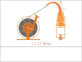 1.1. CT BHA
 