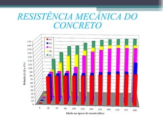 RESISTÊNCIA MECÂNICA DO 
CONCRETO 
 