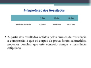Interpretação dos Resultados 
7 dias 14 dias 28 dias 
Resultado do Ensaio 32,00 MPa XX,XX MPa 48,55 MPa 
 A partir dos resultados obtidos pelos ensaios de resistência 
a compressão a que os corpos de prova foram submetidos, 
podemos concluir que este concreto atingiu a resistência 
estipulada. 
 