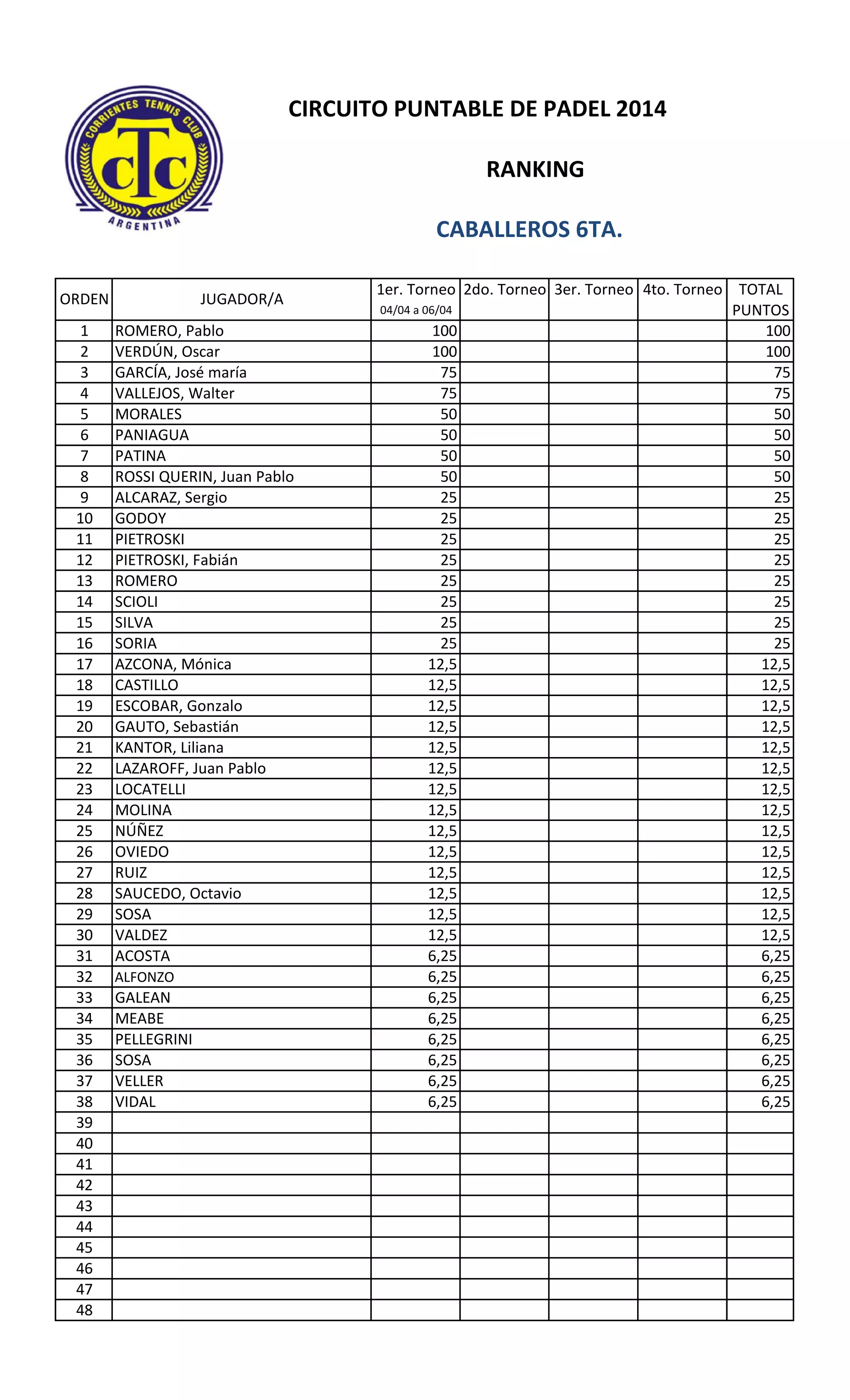 RANKING
CABALLEROS 6TA.
1er. Torneo 2do. Torneo 3er. Torneo 4to. Torneo TOTAL
04/04 a 06/04 PUNTOS
1 ROMERO, Pablo 100 100
2 VERDÚN, Oscar 100 100
3 GARCÍA, José maría 75 75
4 VALLEJOS, Walter 75 75
5 MORALES 50 50
6 PANIAGUA 50 50
7 PATINA 50 50
8 ROSSI QUERIN, Juan Pablo 50 50
9 ALCARAZ, Sergio 25 25
10 GODOY 25 25
11 PIETROSKI 25 25
12 PIETROSKI, Fabián 25 25
13 ROMERO 25 25
14 SCIOLI 25 25
15 SILVA 25 25
16 SORIA 25 25
17 AZCONA, Mónica 12,5 12,5
18 CASTILLO 12,5 12,5
19 ESCOBAR, Gonzalo 12,5 12,5
20 GAUTO, Sebastián 12,5 12,5
21 KANTOR, Liliana 12,5 12,5
22 LAZAROFF, Juan Pablo 12,5 12,5
23 LOCATELLI 12,5 12,5
24 MOLINA 12,5 12,5
25 NÚÑEZ 12,5 12,5
26 OVIEDO 12,5 12,5
27 RUIZ 12,5 12,5
28 SAUCEDO, Octavio 12,5 12,5
29 SOSA 12,5 12,5
30 VALDEZ 12,5 12,5
31 ACOSTA 6,25 6,25
32 ALFONZO 6,25 6,25
33 GALEAN 6,25 6,25
34 MEABE 6,25 6,25
35 PELLEGRINI 6,25 6,25
36 SOSA 6,25 6,25
37 VELLER 6,25 6,25
38 VIDAL 6,25 6,25
39
40
41
42
43
44
45
46
47
48
CIRCUITO PUNTABLE DE PADEL 2014
ORDEN JUGADOR/A