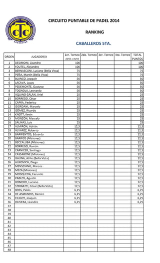 RANKING
CABALLEROS 5TA.
1er. Torneo 2do. Torneo 3er. Torneo 4to. Torneo TOTAL
28/03 a 30/03 PUNTOS
1 DESIMONI, Lisandro 100 100
2 FOUTEL, Alejandro 100 100
3 BERNASCONI, Luciano (Bella Vista) 75 75
4 PEÑA, Martín (Bella Vista) 75 75
5 BLANCO, Joaquín 50 50
6 LACAVA, Lucas 50 50
7 PEDEMONTE, Gustavo 50 50
8 TOGNOLA, Leonardo 50 50
9 AQUINO GALÁN, Ariel 25 25
10 BORREGO, César 25 25
11 CAPRA, Federico 25 25
12 GIORDANI, Marcelo 25 25
13 GÓMEZ, Ricardo 25 25
14 KNOTT, Kevin 25 25
15 MONZÓN, Marcelo 25 25
16 SALINAS, Luis 25 25
17 ALMIRÓN, Adrián 12,5 12,5
18 ÁLVAREZ, Roberto 12,5 12,5
19 BARRIENTOS, Eduardo 12,5 12,5
20 BARRIOS (Misiones) 12,5 12,5
21 BECCALUBA (Misiones) 12,5 12,5
22 BORREGO, Ramón 12,5 12,5
23 CARNICER, Santiago 12,5 12,5
24 CASSABONE (Misiones) 12,5 12,5
25 GAUNA, Atilio (Bella Vista) 12,5 12,5
26 HUROVICH, Diego 12,5 12,5
27 MENSCHING, Marcos 12,5 12,5
28 MEZA (Misiones) 12,5 12,5
29 MOSQUEDA, Facundo 12,5 12,5
30 PABLOS, Agustín 12,5 12,5
31 ROMERO, Luciano 12,5 12,5
32 STRINATTI, César (Bella Vista) 12,5 12,5
33 BOSS, Pablo 6,25 6,25
34 DE ASMUNDIS, Ramiro 6,25 6,25
35 FILIGOY, Joaquín 6,25 6,25
36 OLIVERA, Leandro 6,25 6,25
37
38
39
40
41
42
43
44
45
46
47
48
CIRCUITO PUNTABLE DE PADEL 2014
ORDEN JUGADOR/A
 