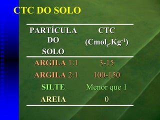 CTC DO SOLO
  PARTÍCULA      CTC
     DO       (Cmolc.Kg-1)
    SOLO
   ARGILA 1:1     3-15
   ARGILA 2:1   100-150
    SILTE     Menor que 1
    AREIA           0
 