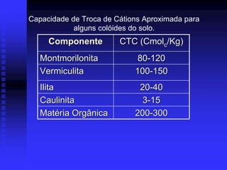 Capacidade de Troca de Cátions Aproximada para
            alguns colóides do solo.
     Componente         CTC (Cmolc/Kg)
   Montmorilonita            80-120
   Vermiculita              100-150
   Ilita                     20-40
   Caulinita                  3-15
   Matéria Orgânica         200-300
 