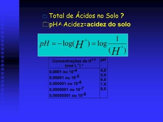 Total de Ácidos no Solo ?
  pH Acidez=acidez do solo

                  +               1
pH = − log( H ) = log                 +
                                 (H )
    Concentrações de H+1   pH
          (mol L-1) *
  0,0001 ou 10-4           4,0
                           5,0
  0,00001 ou 10-5          6,0
  0,000001 ou 10-6         7,0
  0,0000001 ou 10-7        8,0
  0,00000001 ou 10-8
 