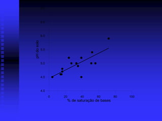 7.0



             6.5



             6.0

pH do solo
             5.5



             5.0



             4.5



             4.0
                   0   20      40      60         80   100
                        % de saturação de bases
 