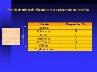 Principais minerais silicatados e sua proporção na litosfera



                         Silicato             Proporção (%)
                         Quartzo                   12
   Minerais
  primários
                       Feldspatos                  51
predominantes             Micas                     5
na fração areia
                       Anfibólios                   5
     e silte           Piroxênios                  11
                         Olivina                    3
                      Argilominerais                5
 