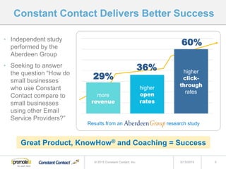 Constant Contact Delivers Better Success
5/13/2015 5© 2015 Constant Contact, Inc.
Great Product, KnowHow® and Coaching = Success
Results from an research study
60%
36%
29%
• Independent study
performed by the
Aberdeen Group
• Seeking to answer
the question “How do
small businesses
who use Constant
Contact compare to
small businesses
using other Email
Service Providers?”
 