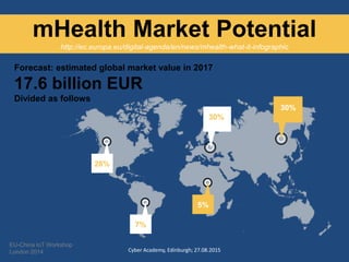 mHealth Market Potential
http://ec.europa.eu/digital-agenda/en/news/mhealth-what-it-infographic
28%
5%
30%
30%
7%
Forecast: estimated global market value in 2017
17.6 billion EUR
Divided as follows
EU-China IoT Workshop
London 2014 Cyber Academy, Edinburgh; 27.08.2015
 