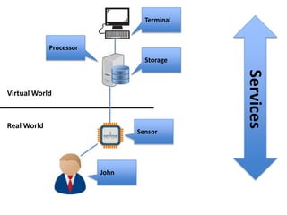 Virtual WorldVirtual World
Real Worldl World
Services
Processor
Terminal
Sensor
Storage
John
Cyber Academy, Edinburgh; 27.08.2015
 