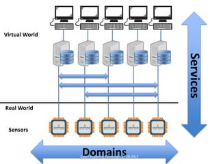 Virtual Worldual
World
Real WorldVirtual World
Sensors
Services
DomainsCyber Academy, Edinburgh; 27.08.2015
 